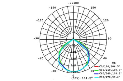 Optical Parameters of led flood light